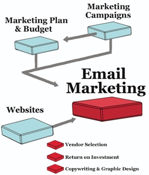 When to Use Email Marketing | Marketing MO
