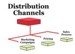 Distribution Channels in Marketing | Marketing MO